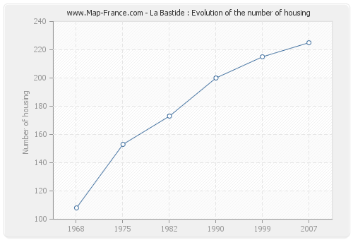 La Bastide : Evolution of the number of housing